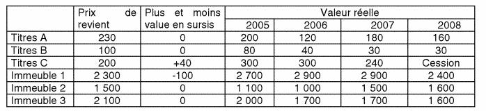 Le prix de revient des titres de participation et des immeubles et leur valeur réelle11