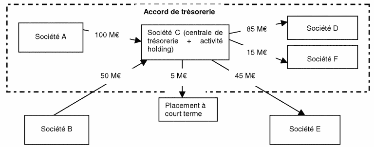 Retraitements opérés pour la détermination du ratio d'endettement : exemple