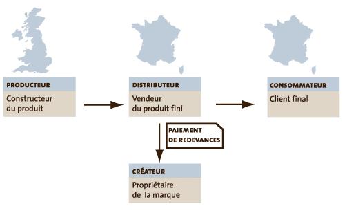 Exemple de l'impact d'un actif incorporel