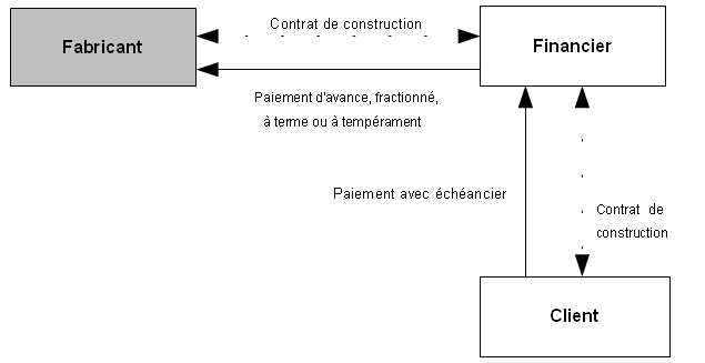 Régime fiscal des opérations d'istisna 1