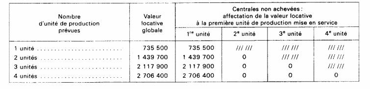 Centrales à unités de production de 250 MW