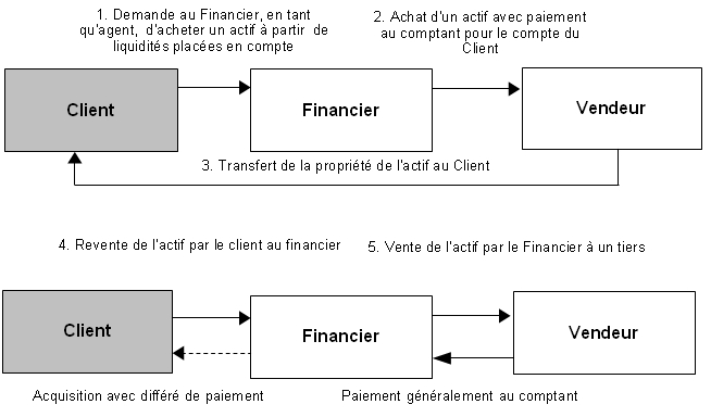 Régime fiscal des opérations de murabaha 3