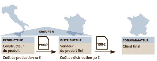 Exemple de calcul avec partage des bénéfices