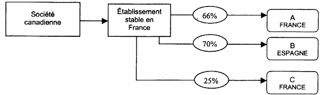 société canadienne et Etablissement stable en france