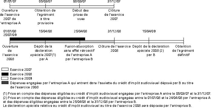 Schéma chronologique et récapitulatif de l'exercice comptable