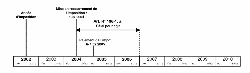 Application du délai général de réclamation prévu à l'article R*196-1. alinéa 1 a. du LPF