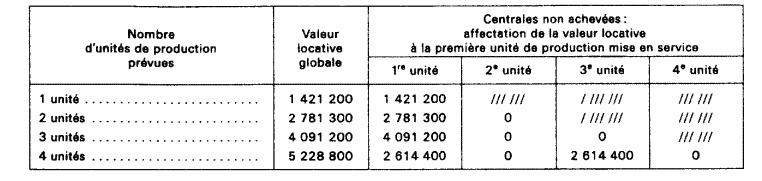 Centrales à unités de production de 250 MW (les usines «semi out door »)