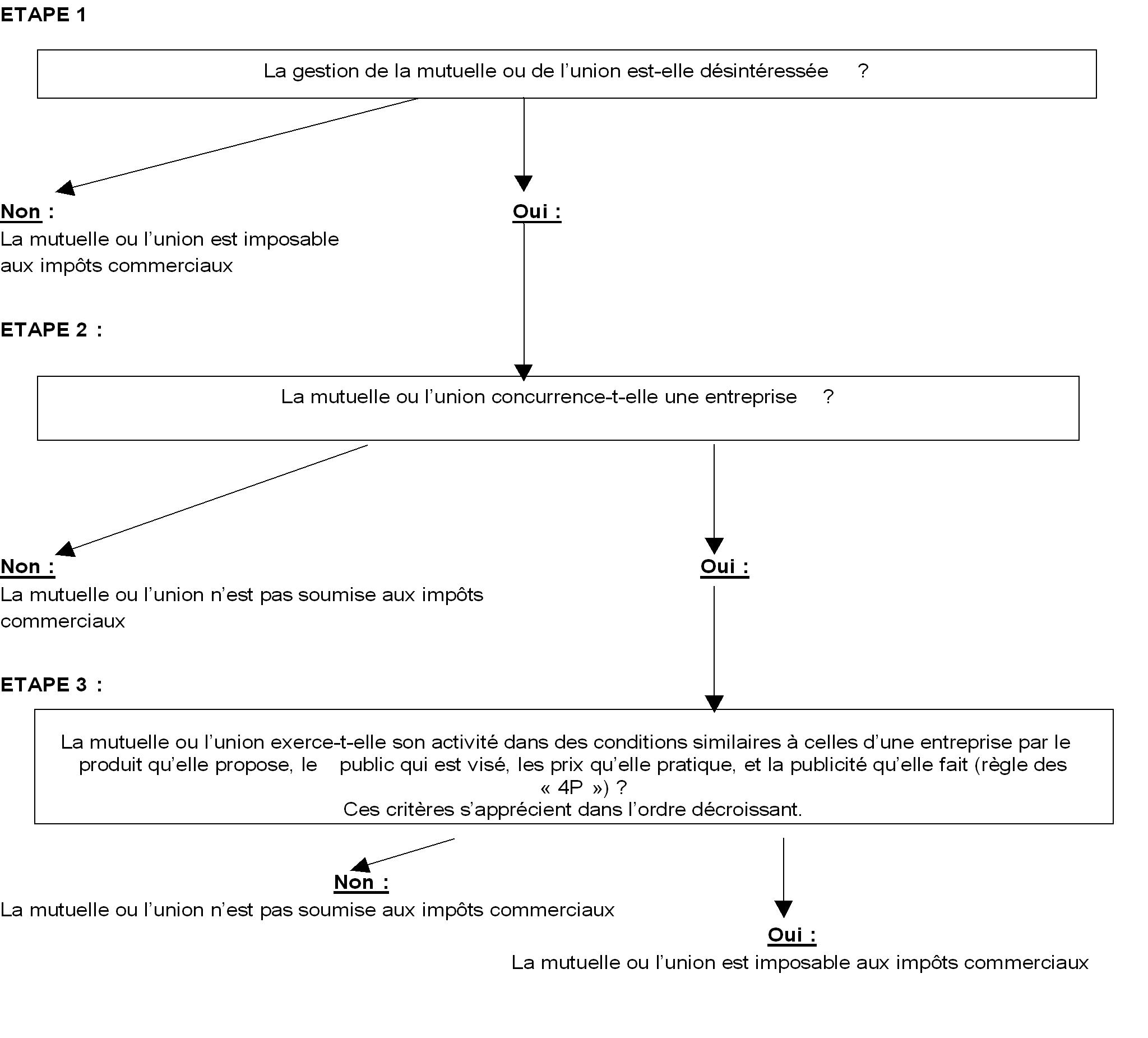 Schéma permettant de déterminer si la mutuelle est ou non imposée aux impôts commerciaux