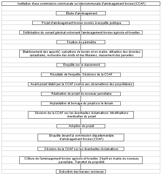 Schéma du déroulement des travaux d'aménagement fonciers