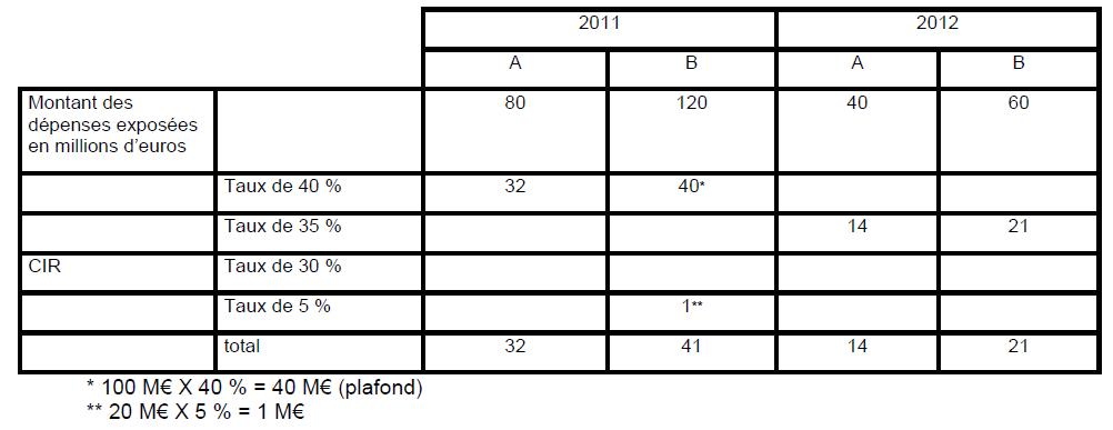 Taux applicables aux dépenses engagées à compter du 1er janvier 2011 exemple 1