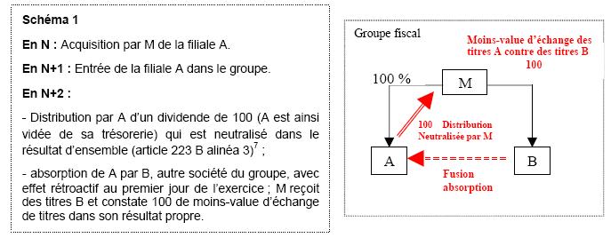 groupe fiscal Schéma 1