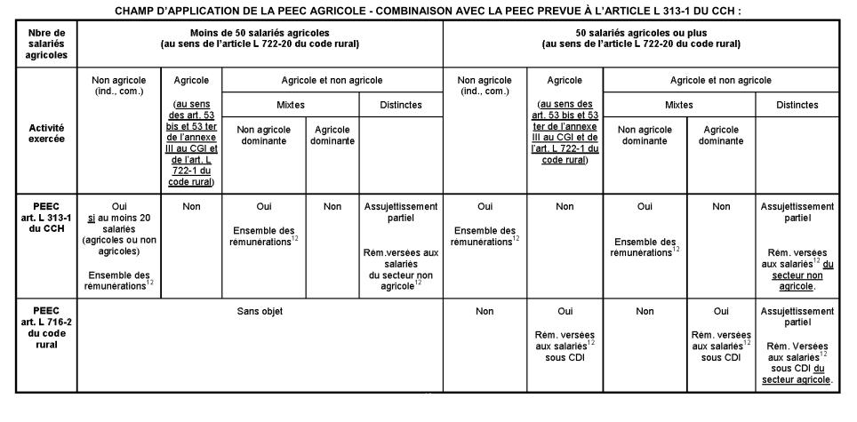 Champ d'application de la PEEC agricole