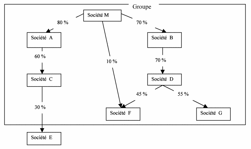 Contrôle de droit : exemple