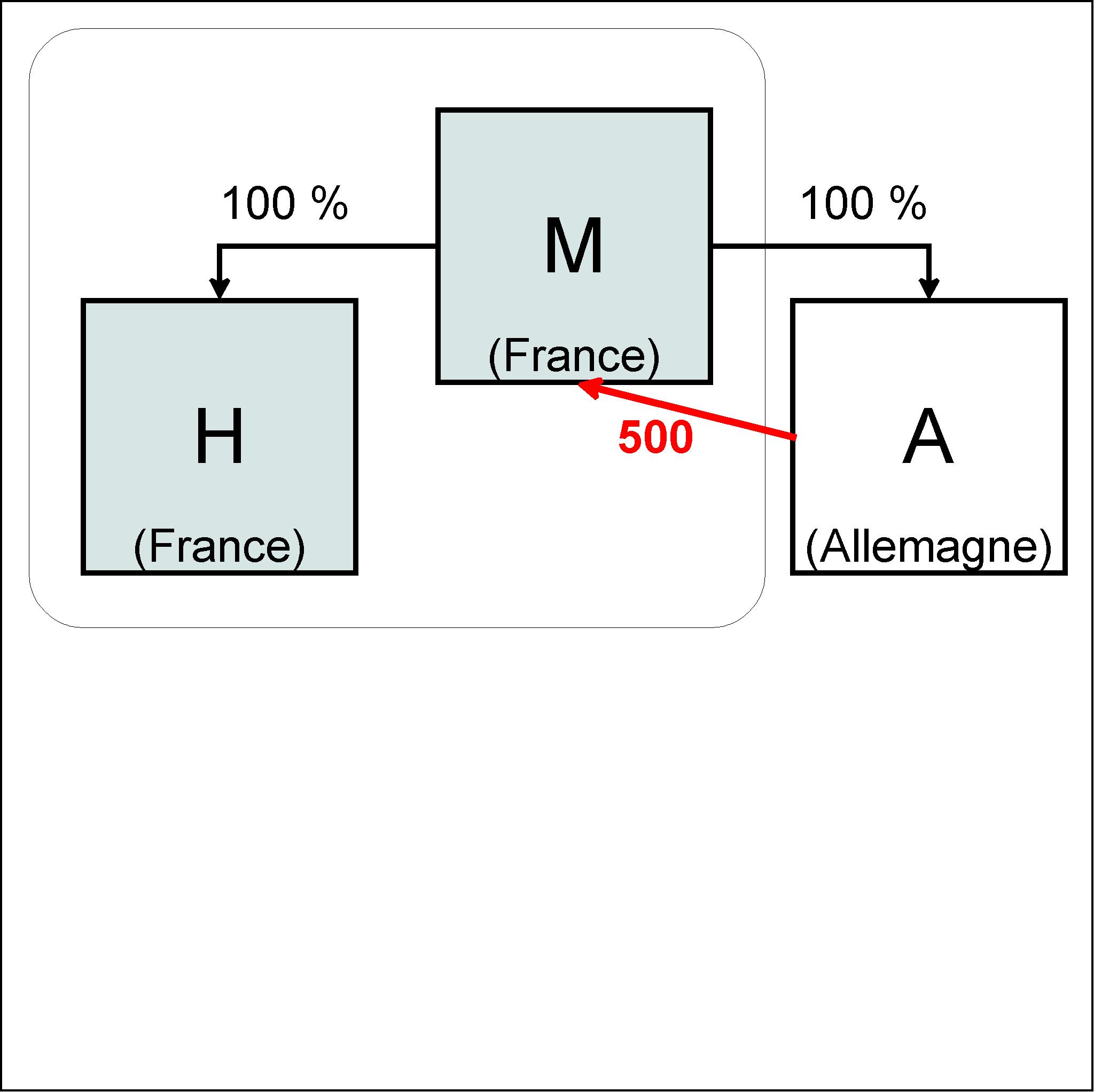 Retraitement des produits de participation 1