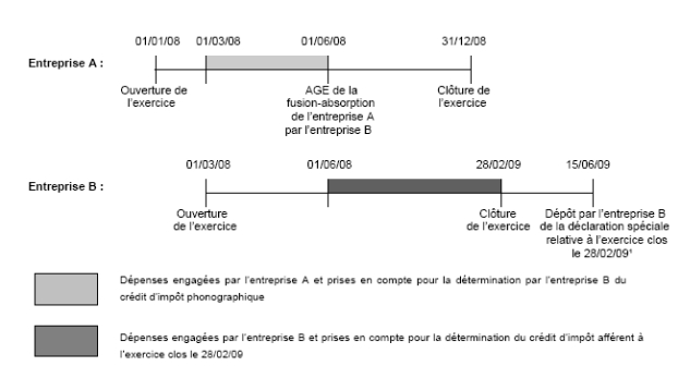 Prise en compte des dépenses éligibles au crédit d'impôt phonographique engagées par l'entreprise omage1