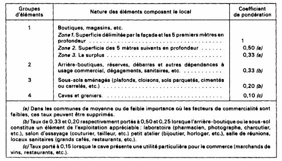 Tableau présentant le barème des coefficients de pondération moyens ordinairement employés