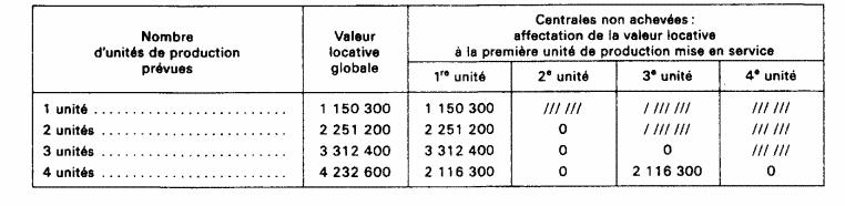 Centrales à unités de production de 250 MW (les usines «out door »)