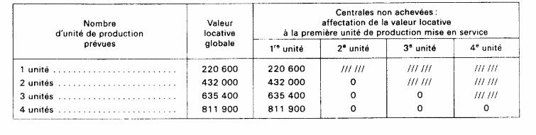 Tableau de valeur locative globale des barrages et ouvrages de génie civil