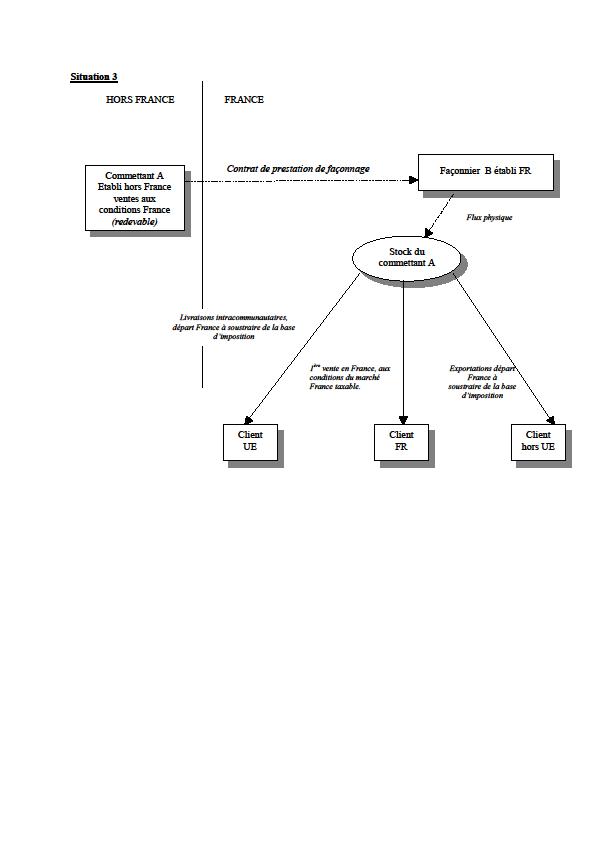 Exemples de circuit de commercialisation avec détermination du redevable de la taxe 3