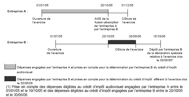 Schéma explicatif de la réstitution du crédit d'impôt si oeuvre inachevée