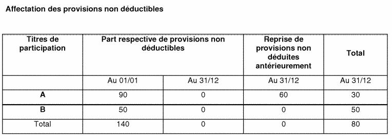 Prix de revient des titres de participation et des immeubles et leur valeur réelle 2