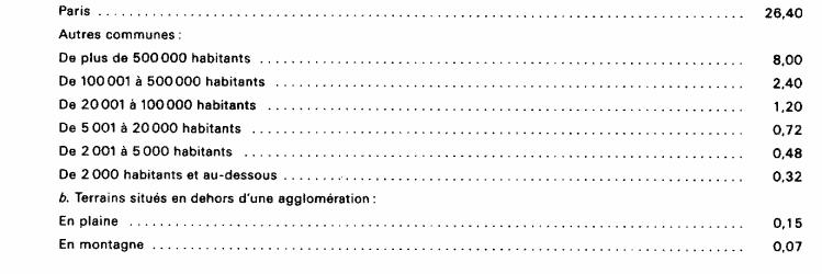 Tableau présentant la valeur locative par mètre carré des terrains situés dans une agglomération