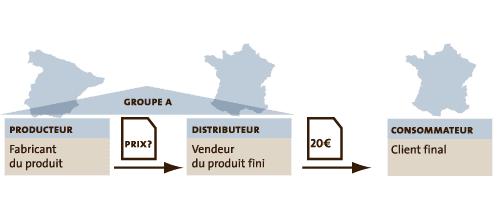 Exemple de calcul par rapport à une marge nette