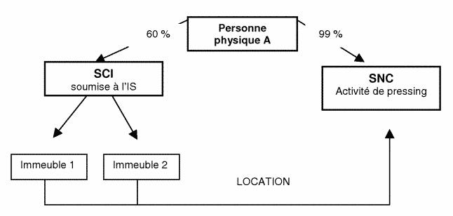 Shéma de la constatation de provisions pour dépréciation