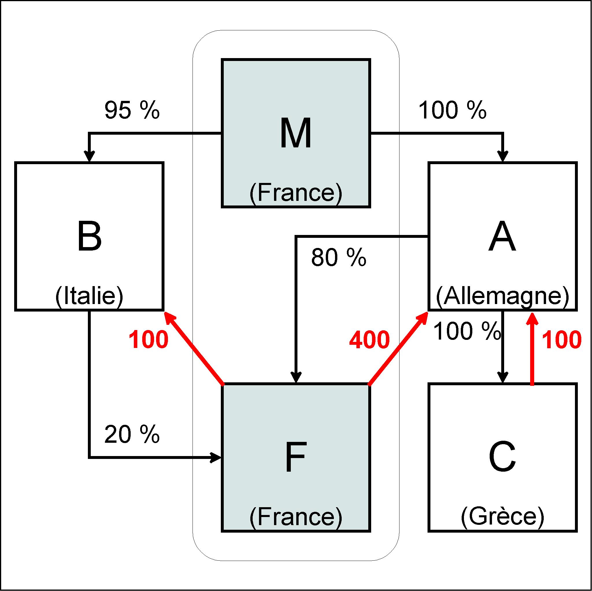 Retraitement des produits de participation 6