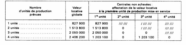 Centrales à unités de production de 125 MW (les usines « out door »)