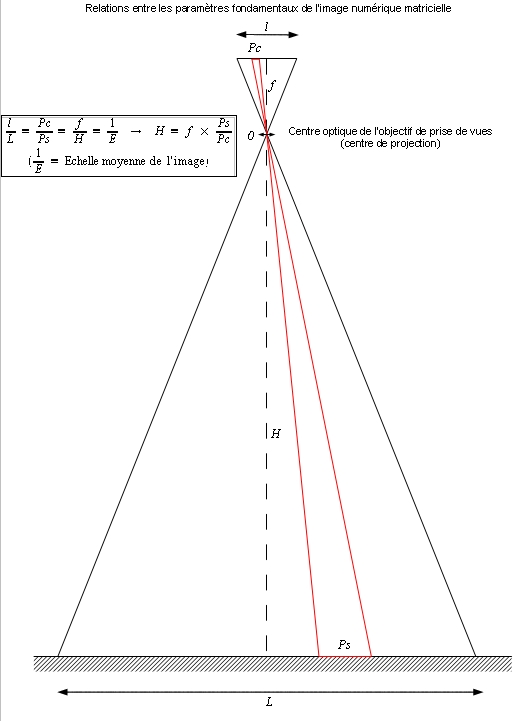 Relations entre les paramètres fondamentaux de l'image numerique materielle