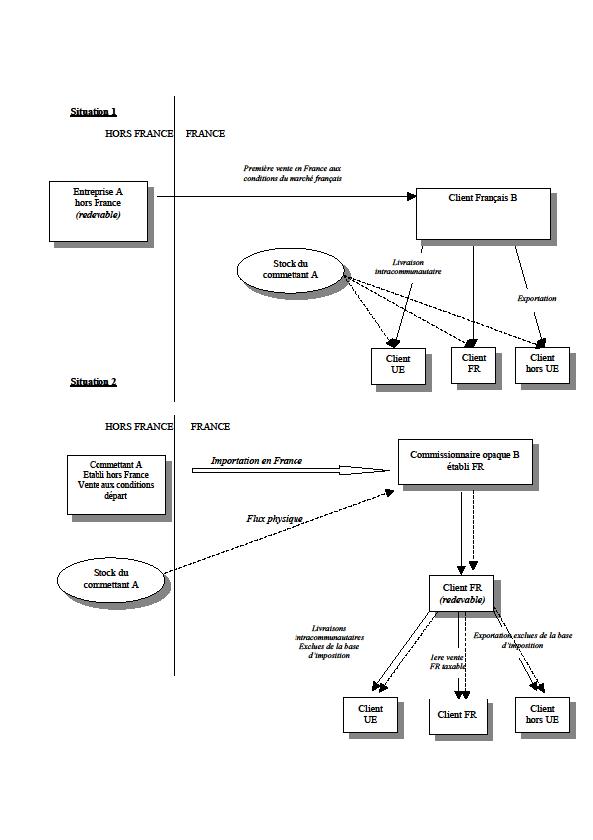 Exemples de circuit de commercialisation avec détermination du redevable de la taxe 2