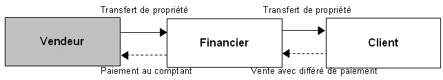 Régime fiscal des opérations de murabaha 1