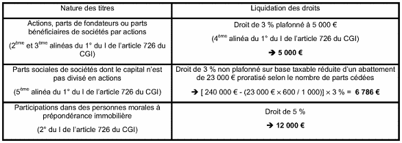 Tableau représentant la liquidation des droits