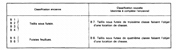 Classification ancienne, classification nouvelle