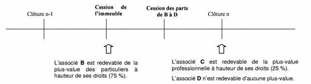 Modalités d'imposition en cas de transmission des parts - exemple 5