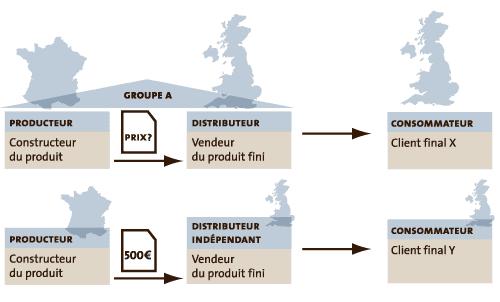 Exemple de comparable externe