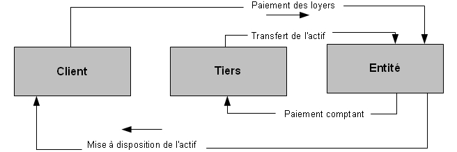 Régime fiscal des opérations d'ijara 1