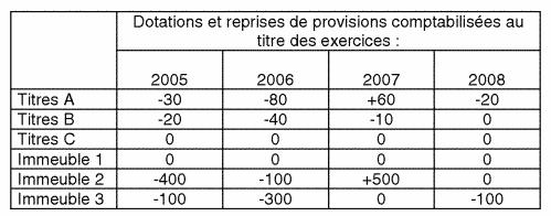 Prix de revient des titres de participation et des immeubles et leur valeur réelle 10