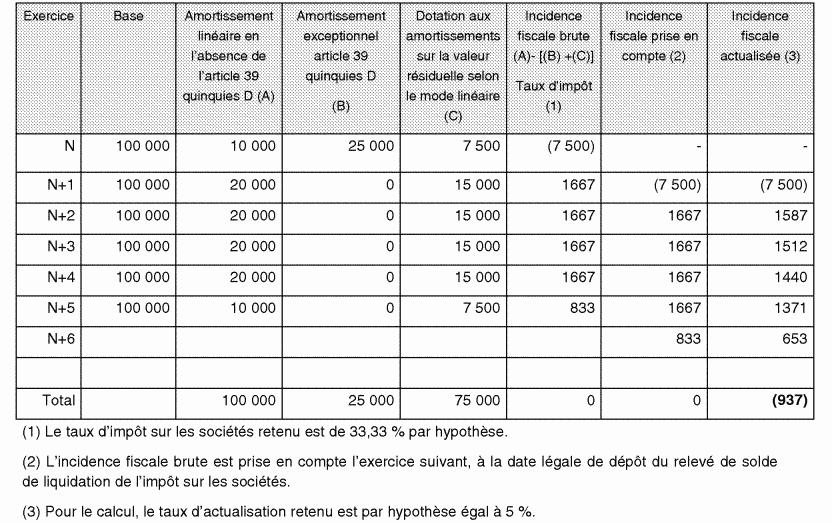 Tableau récapitulatif des amortissements