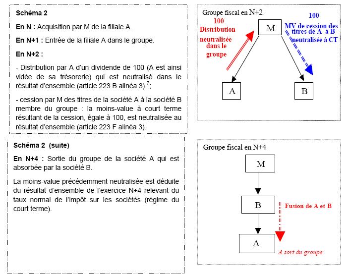 groupe fiscal Schéma 2