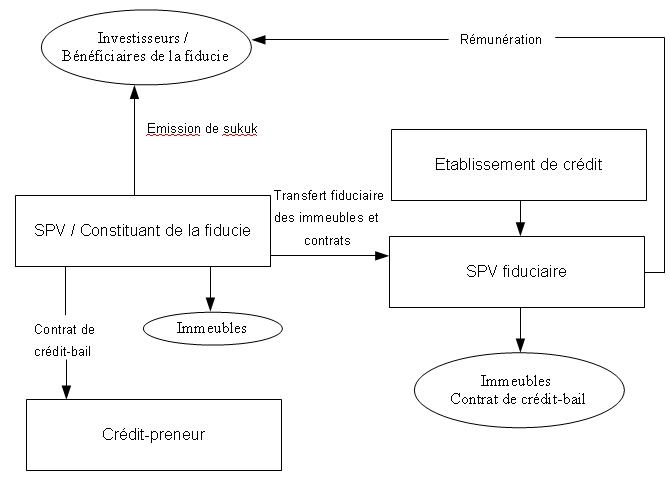 Régime fiscal des sukuk d'investissement 1