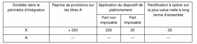 Prix de revient des titres de participation et des immeubles et leur valeur réelle 4