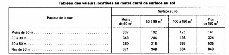 Tableau des valeurs locatives au mètre carré de surface au sol