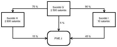 PME éligibles : exemple