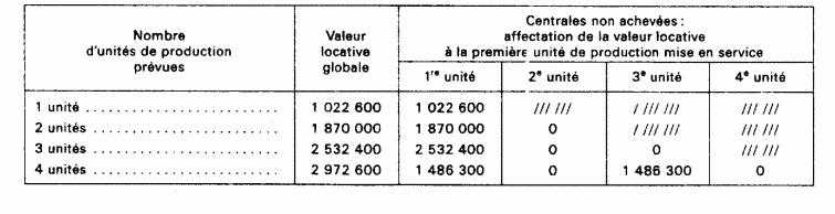 Centrales à unités de production de 125 MW (les usines «semi out door »)