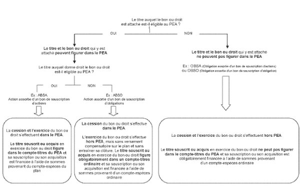 conditions d'éligibilité au PEA des bons ou droits attachés à des titres.