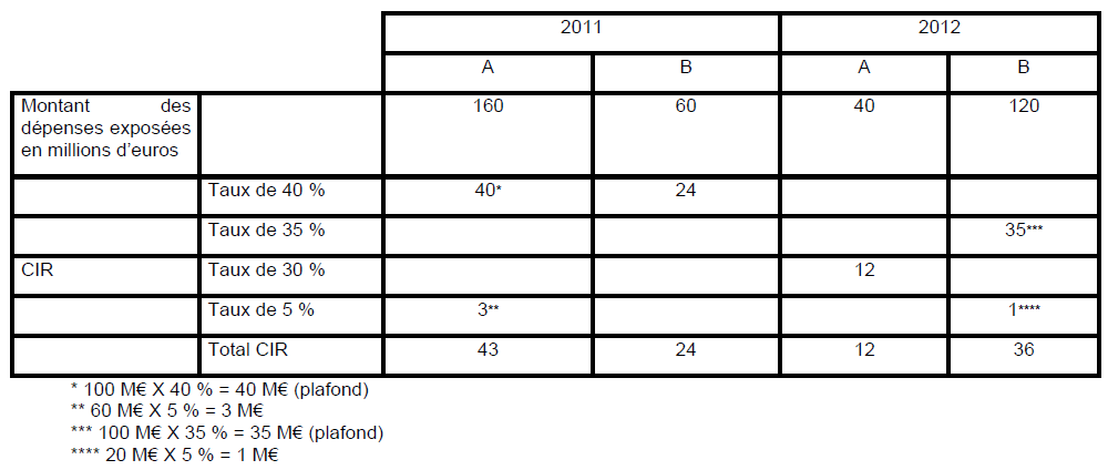 Taux applicables aux dépenses engagées à compter du 1er janvier 2011 exemple 2