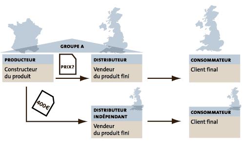 Exemple de comparable interne