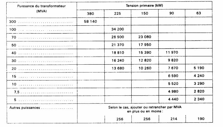 Postes équipés de transformateurs THT/HT, HT/HT, HT/MT